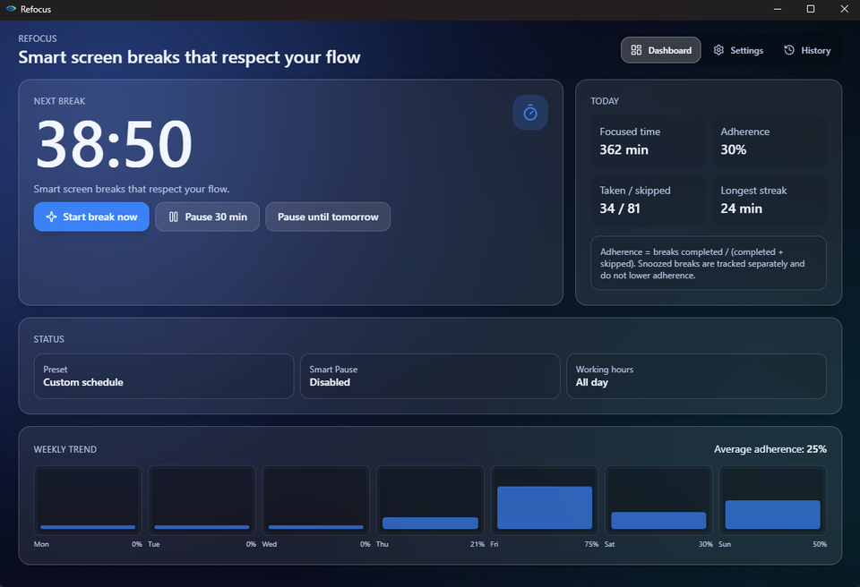 Refocus desktop dashboard showing the next break timer, daily stats, status cards, and weekly adherence trend